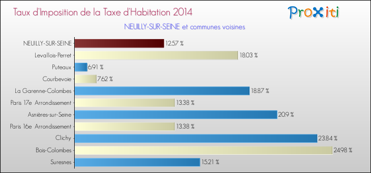 Comparaison des taux d'imposition de la taxe d'habitation 2014 pour NEUILLY-SUR-SEINE et les communes voisines