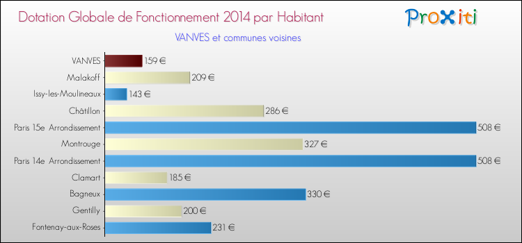 Comparaison des des dotations globales de fonctionnement DGF par habitant pour VANVES et les communes voisines en 2014.