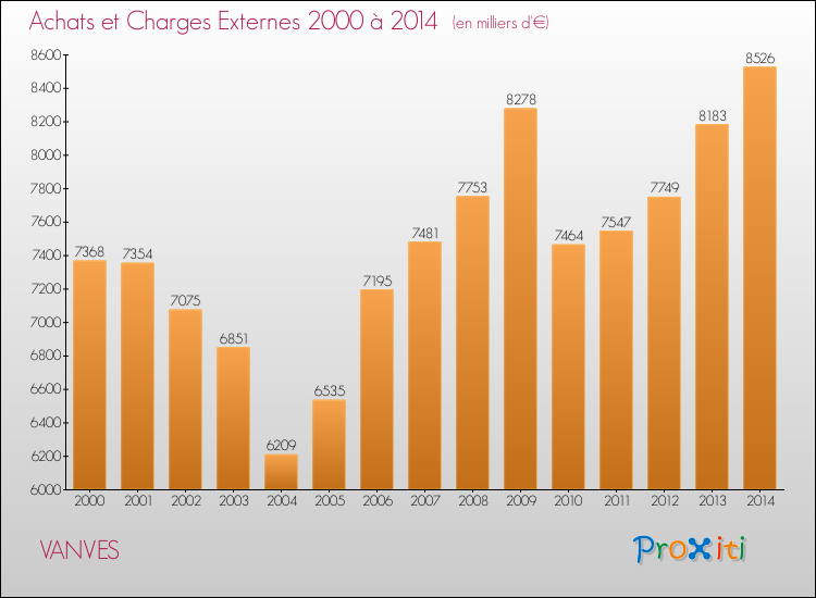 Evolution des Achats et Charges externes pour VANVES de 2000 à 2014
