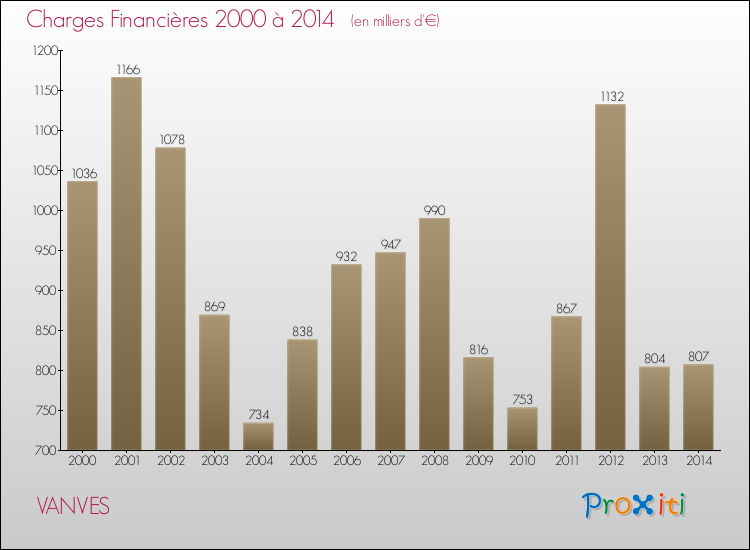 Evolution des Charges Financières pour VANVES de 2000 à 2014