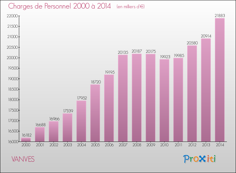 Evolution des dépenses de personnel pour VANVES de 2000 à 2014