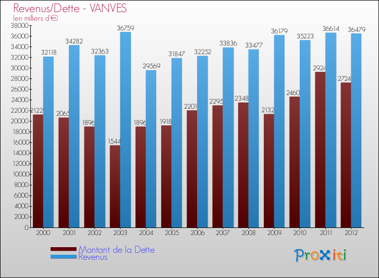 Comparaison de la dette et des revenus pour VANVES de 2000 à 2012