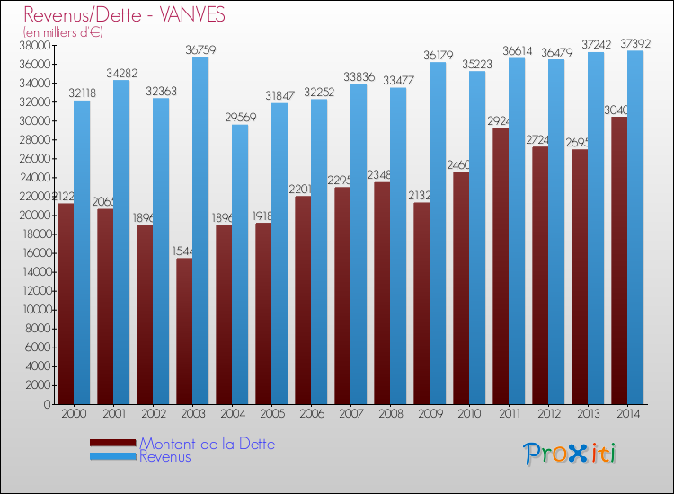 Comparaison de la dette et des revenus pour VANVES de 2000 à 2014