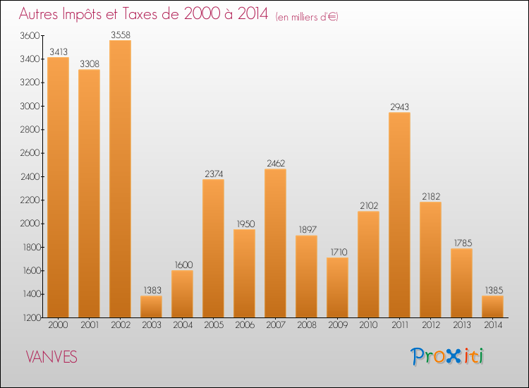 Evolution du montant des autres Impôts et Taxes pour VANVES de 2000 à 2014