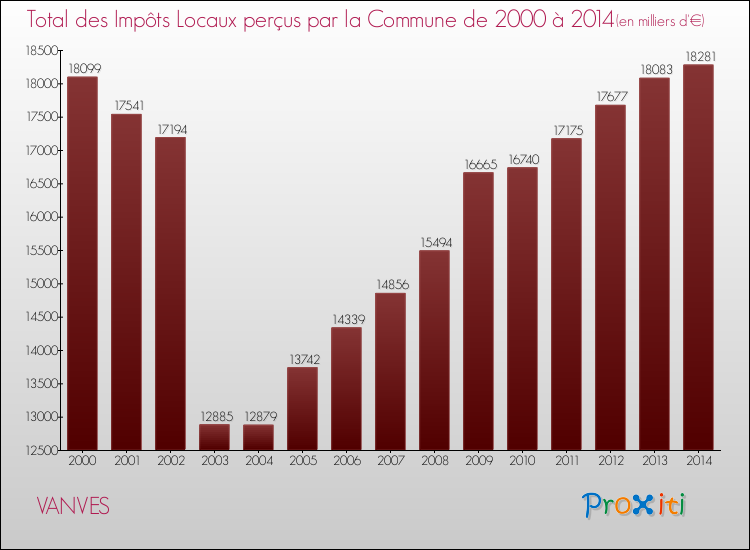 Evolution des Impôts Locaux pour VANVES de 2000 à 2014