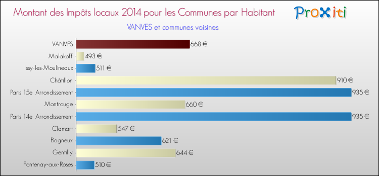 Comparaison des impôts locaux par habitant pour VANVES et les communes voisines en 2014