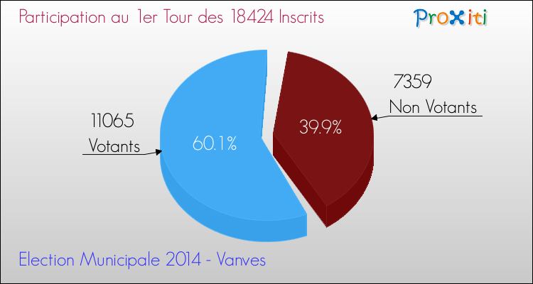 Elections Municipales 2014 - Participation au 1er Tour pour la commune de Vanves