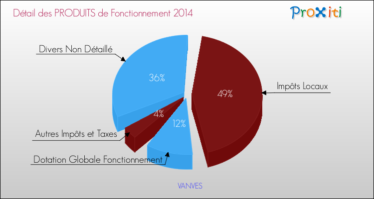 Budget de Fonctionnement 2014 pour la commune de VANVES