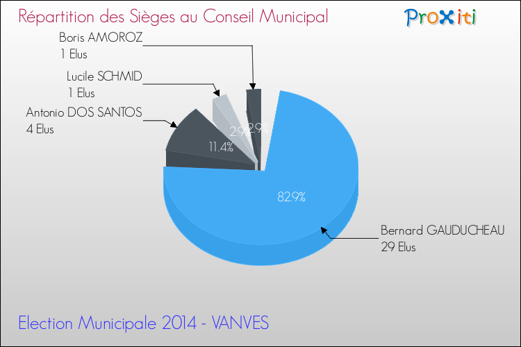 Elections Municipales 2014 - Répartition des élus au conseil municipal entre les listes à l'issue du 1er Tour pour la commune de VANVES