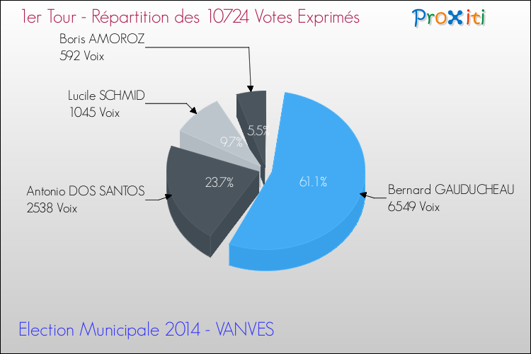 Elections Municipales 2014 - Répartition des votes exprimés au 1er Tour pour la commune de VANVES