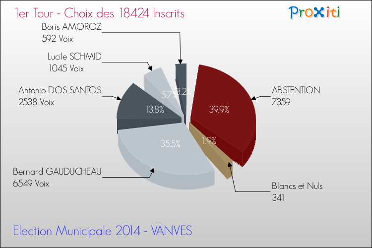 Elections Municipales 2014 - Résultats par rapport aux inscrits au 1er Tour pour la commune de VANVES