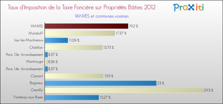 Comparaison des taux d'imposition de la taxe foncière sur le bati 2012 pour VANVES et les communes voisines