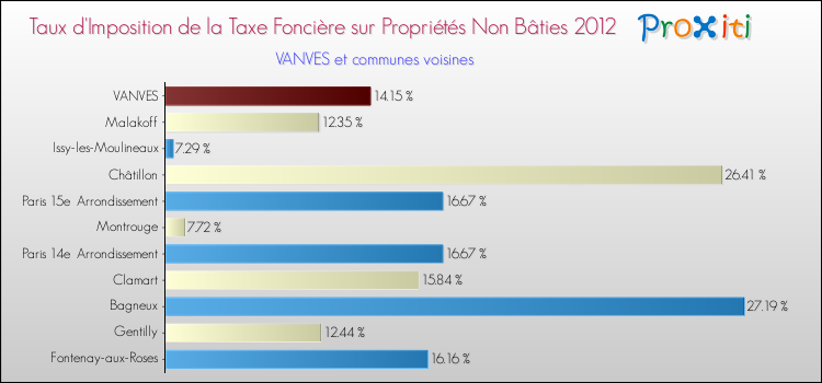Comparaison des taux d'imposition de la taxe foncière sur les immeubles et terrains non batis 2012 pour VANVES et les communes voisines