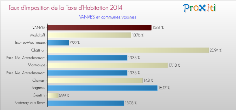 Comparaison des taux d'imposition de la taxe d'habitation 2014 pour VANVES et les communes voisines