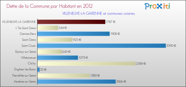 Comparaison de la dette par habitant de la commune en 2012 pour VILLENEUVE-LA-GARENNE et les communes voisines