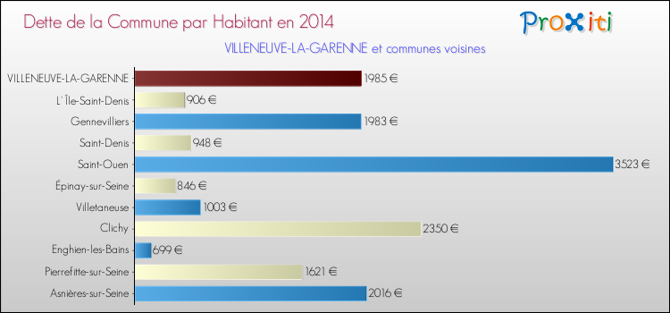 Comparaison de la dette par habitant de la commune en 2014 pour VILLENEUVE-LA-GARENNE et les communes voisines