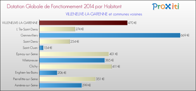 Comparaison des des dotations globales de fonctionnement DGF par habitant pour VILLENEUVE-LA-GARENNE et les communes voisines en 2014.