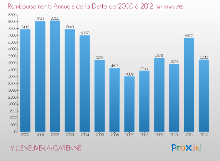 Annuités de la dette  pour VILLENEUVE-LA-GARENNE de 2000 à 2012