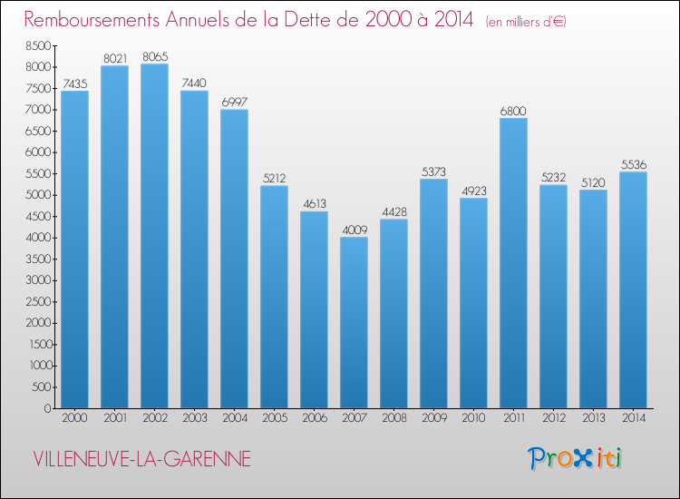 Annuités de la dette  pour VILLENEUVE-LA-GARENNE de 2000 à 2014