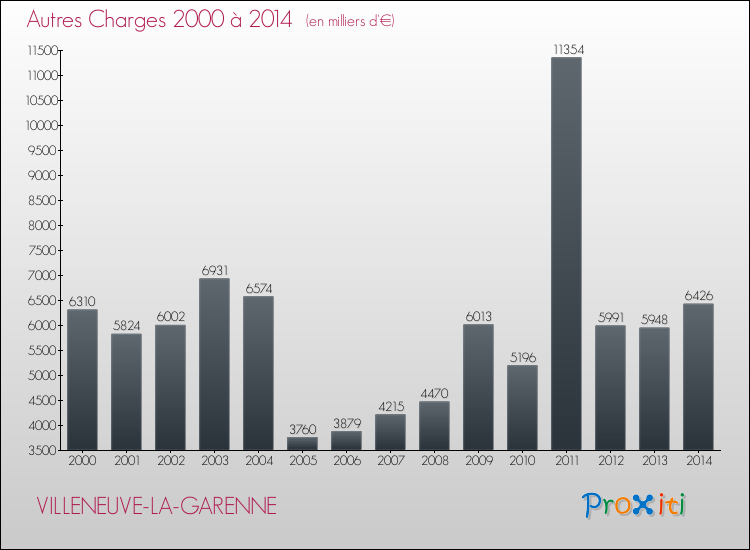 Evolution des Autres Charges Diverses pour VILLENEUVE-LA-GARENNE de 2000 à 2014