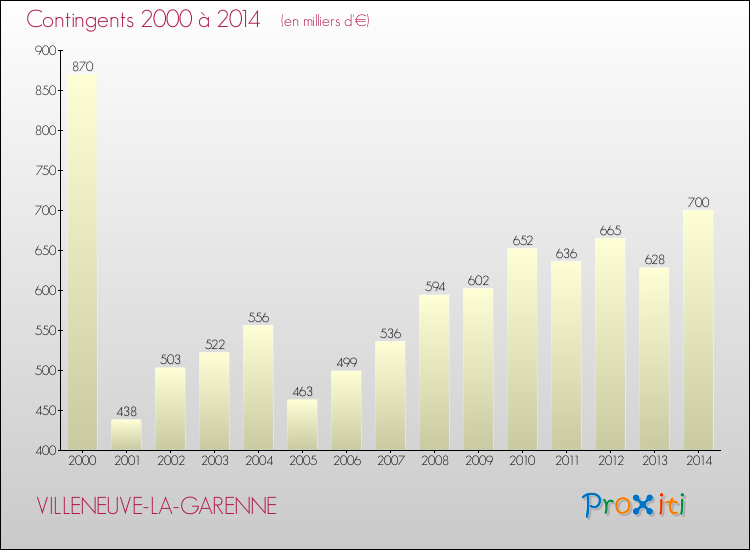Evolution des Charges de Contingents pour VILLENEUVE-LA-GARENNE de 2000 à 2014