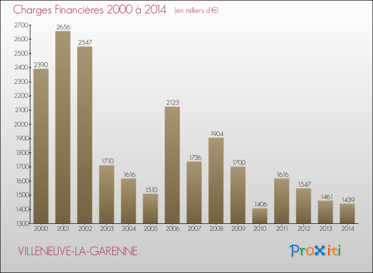 Evolution des Charges Financières pour VILLENEUVE-LA-GARENNE de 2000 à 2014