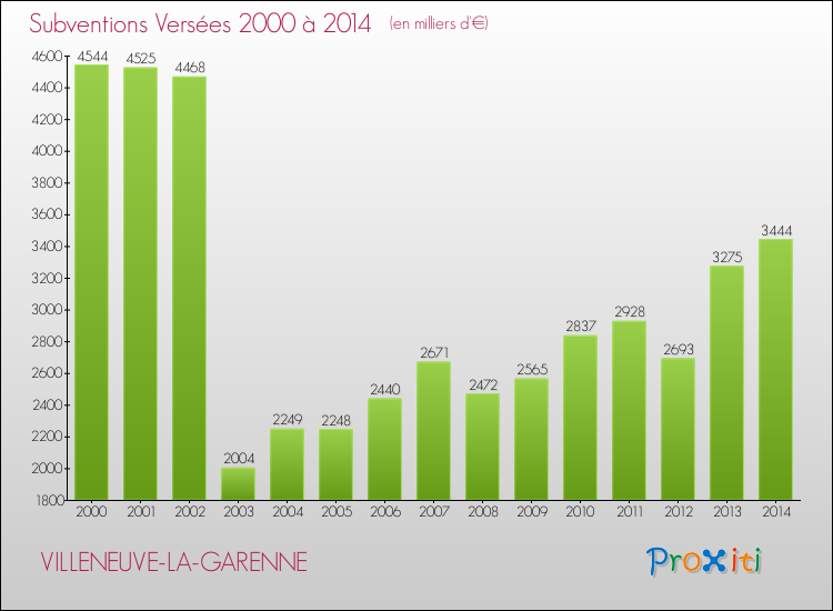 Evolution des Subventions Versées pour VILLENEUVE-LA-GARENNE de 2000 à 2014