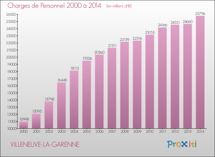 Evolution des dépenses de personnel pour VILLENEUVE-LA-GARENNE de 2000 à 2014