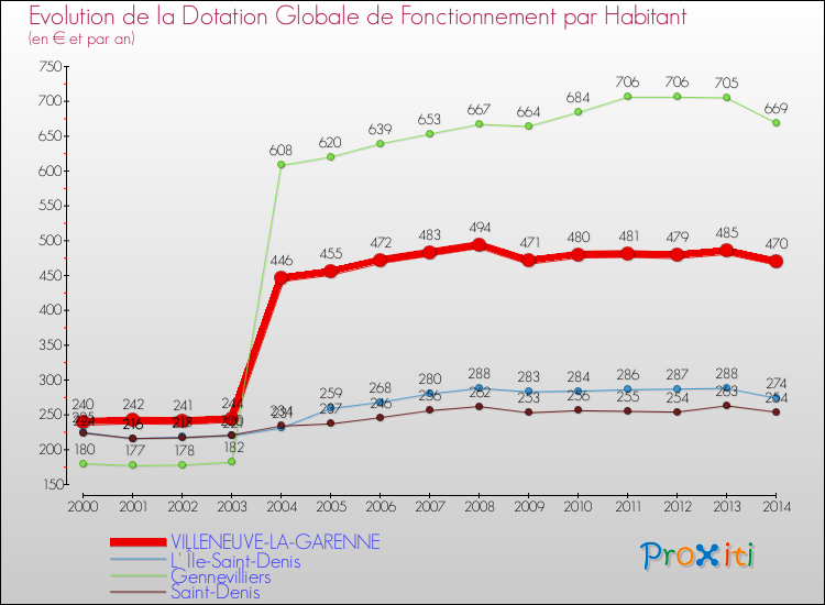 Comparaison des dotations globales de fonctionnement par habitant pour VILLENEUVE-LA-GARENNE et les communes voisines de 2000 à 2014.