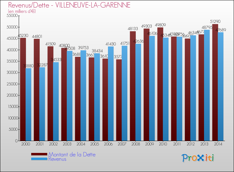 Comparaison de la dette et des revenus pour VILLENEUVE-LA-GARENNE de 2000 à 2014