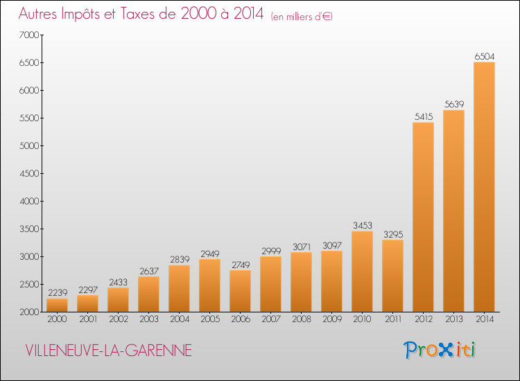 Evolution du montant des autres Impôts et Taxes pour VILLENEUVE-LA-GARENNE de 2000 à 2014