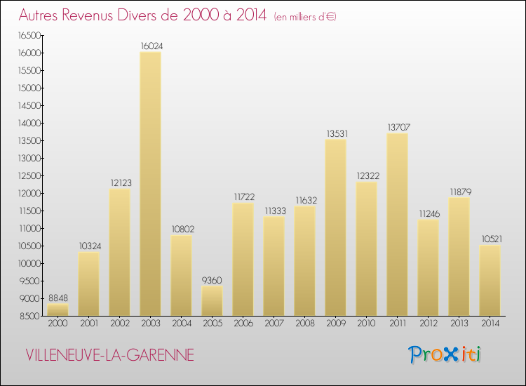 Evolution du montant des autres Revenus Divers pour VILLENEUVE-LA-GARENNE de 2000 à 2014