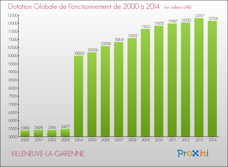 Evolution du montant de la Dotation Globale de Fonctionnement pour VILLENEUVE-LA-GARENNE de 2000 à 2014