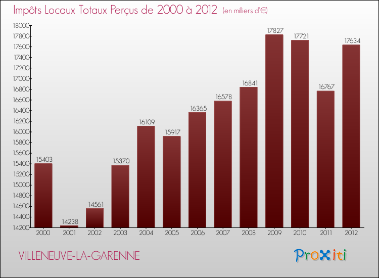 Evolution des Impôts Locaux pour VILLENEUVE-LA-GARENNE de 2000 à 2012