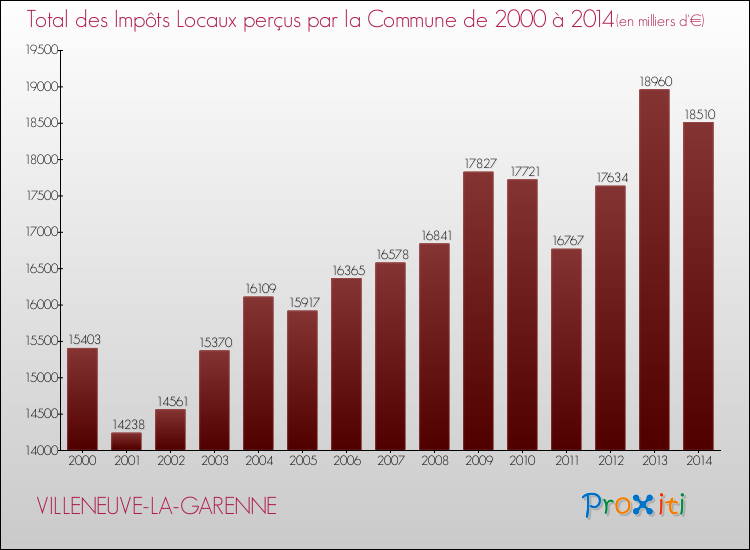 Evolution des Impôts Locaux pour VILLENEUVE-LA-GARENNE de 2000 à 2014