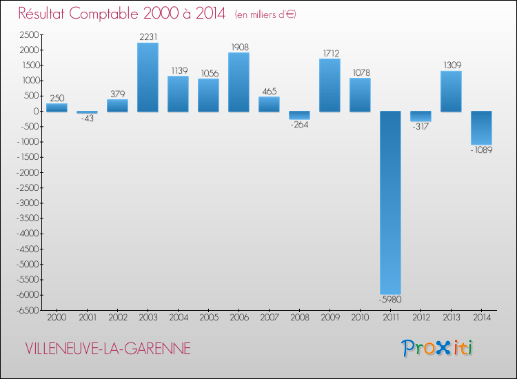 Evolution du résultat comptable pour VILLENEUVE-LA-GARENNE de 2000 à 2014