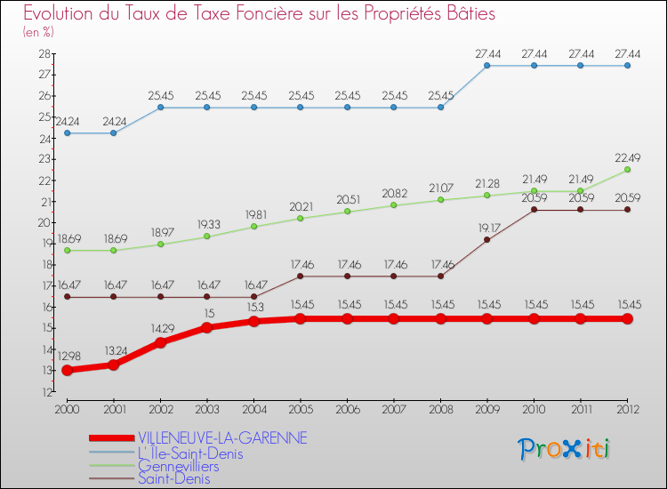 Comparaison des taux de taxe foncière sur le bati pour VILLENEUVE-LA-GARENNE et les communes voisines de 2000 à 2012