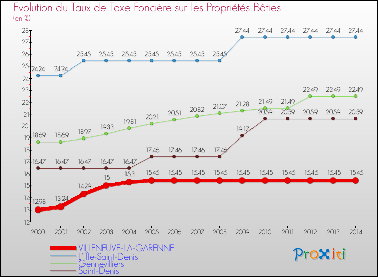Comparaison des taux de taxe foncière sur le bati pour VILLENEUVE-LA-GARENNE et les communes voisines de 2000 à 2014