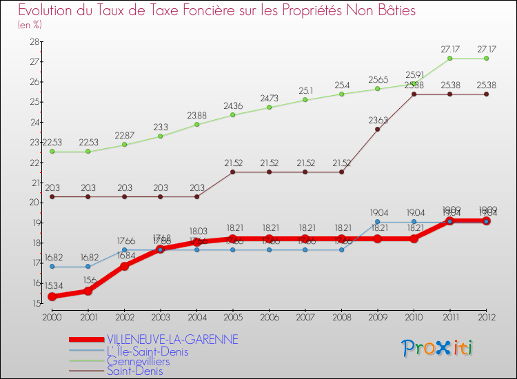 Comparaison des taux de la taxe foncière sur les immeubles et terrains non batis pour VILLENEUVE-LA-GARENNE et les communes voisines de 2000 à 2012