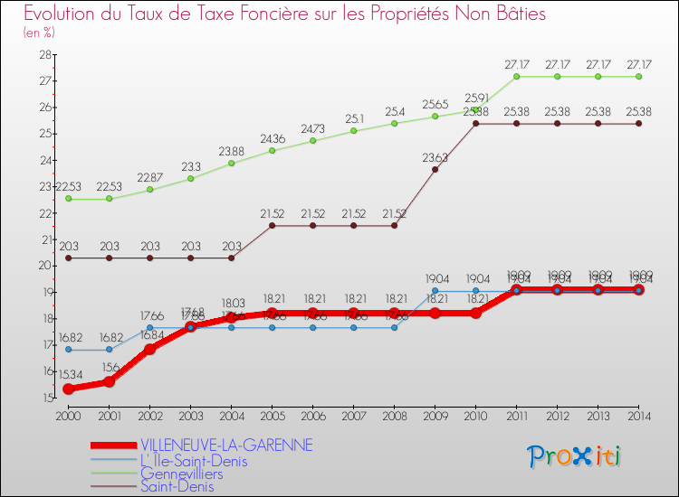 Comparaison des taux de la taxe foncière sur les immeubles et terrains non batis pour VILLENEUVE-LA-GARENNE et les communes voisines de 2000 à 2014