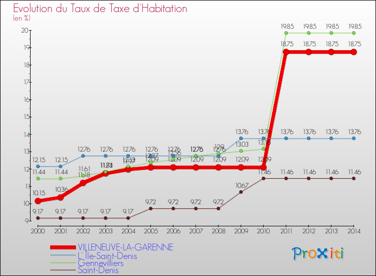 Comparaison des taux de la taxe d'habitation pour VILLENEUVE-LA-GARENNE et les communes voisines de 2000 à 2014