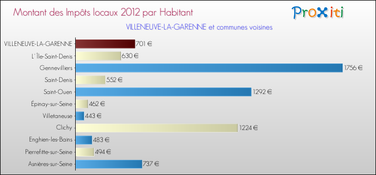 Comparaison des impôts locaux par habitant pour VILLENEUVE-LA-GARENNE et les communes voisines