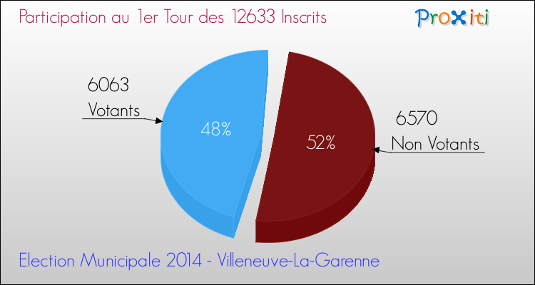 Elections Municipales 2014 - Participation au 1er Tour pour la commune de Villeneuve-La-Garenne