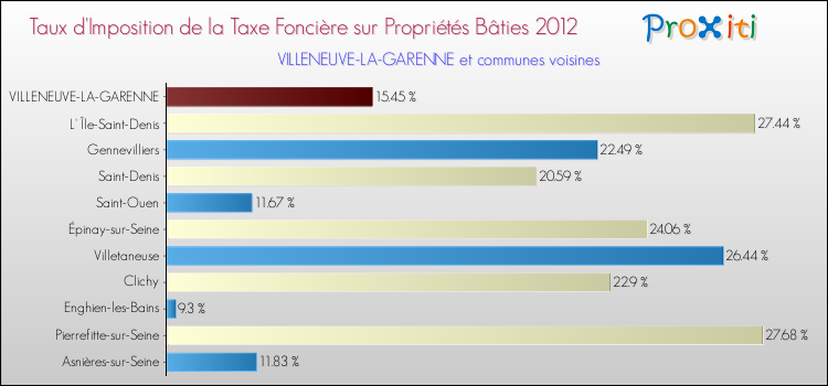 Comparaison des taux d'imposition de la taxe foncière sur le bati 2012 pour VILLENEUVE-LA-GARENNE et les communes voisines