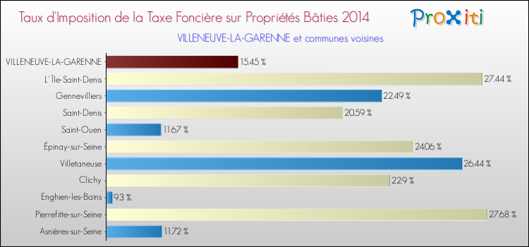 Comparaison des taux d'imposition de la taxe foncière sur le bati 2014 pour VILLENEUVE-LA-GARENNE et les communes voisines