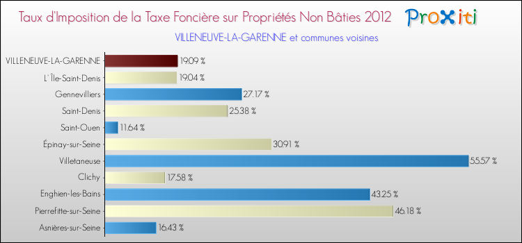 Comparaison des taux d'imposition de la taxe foncière sur les immeubles et terrains non batis 2012 pour VILLENEUVE-LA-GARENNE et les communes voisines