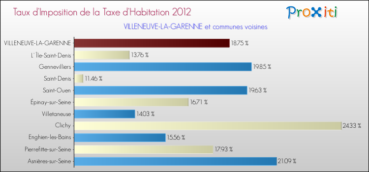 Comparaison des taux d'imposition de la taxe d'habitation 2012 pour VILLENEUVE-LA-GARENNE et les communes voisines