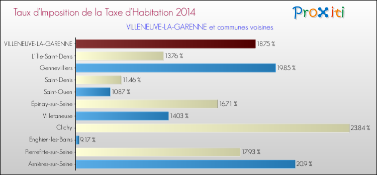 Comparaison des taux d'imposition de la taxe d'habitation 2014 pour VILLENEUVE-LA-GARENNE et les communes voisines