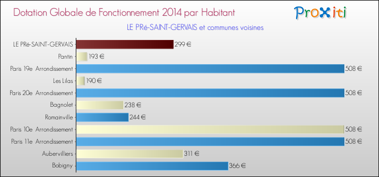 Comparaison des des dotations globales de fonctionnement DGF par habitant pour LE PRé-SAINT-GERVAIS et les communes voisines en 2014.