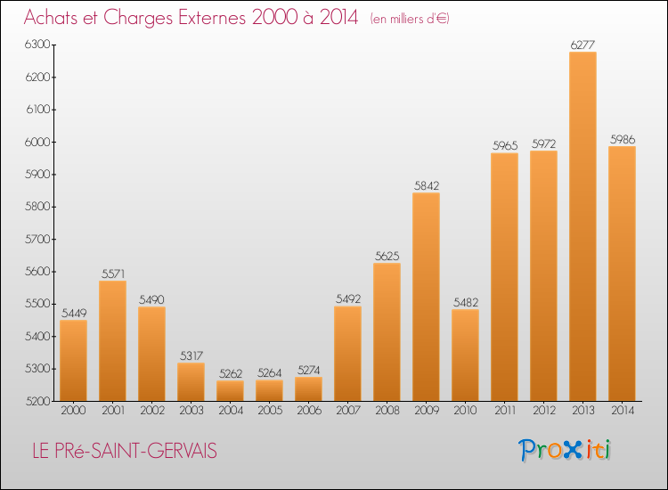 Evolution des Achats et Charges externes pour LE PRé-SAINT-GERVAIS de 2000 à 2014